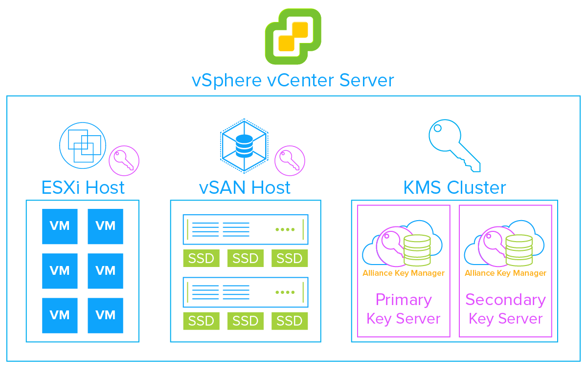 Vmware Encryption For Data At Rest